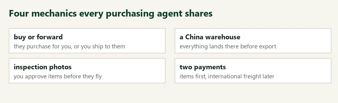 Four labelled boxes: buy or forward, a China warehouse, inspection photos, two payments, each with a one-line explanation