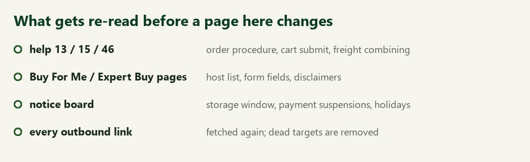 Checklist titled what gets re-read before a page here changes: help articles thirteen, fifteen and forty-six, the Buy For Me and Expert Buy pages, the notice board, and every outbound link