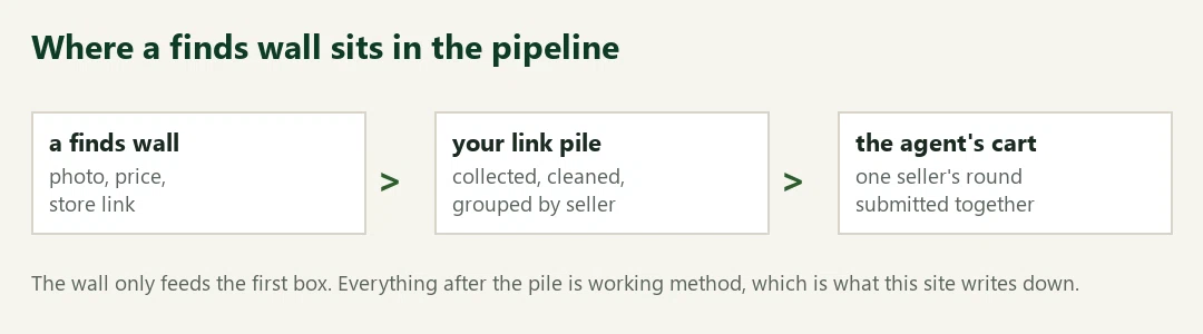 Three boxes joined by arrows: a finds wall with photo, price and store link, your link pile collected and grouped by seller, and the agent's cart where one seller's round is submitted together